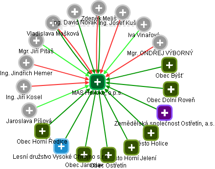 MAS Holicko, o.p.s. - obrázek vizuálního zobrazení vztahů obchodního rejstříku