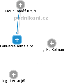 LabMediaServis s.r.o. - obrázek vizuálního zobrazení vztahů obchodního rejstříku