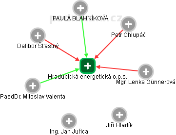 Hradubická energetická o.p.s. - obrázek vizuálního zobrazení vztahů obchodního rejstříku