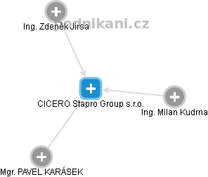 CICERO Stapro Group s.r.o. - obrázek vizuálního zobrazení vztahů obchodního rejstříku