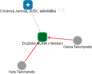 Družstvo OLINA v likvidaci - obrázek vizuálního zobrazení vztahů obchodního rejstříku