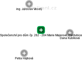 Společenství pro dům čp. 282 - 284 Marie Majerové, Pardubice - obrázek vizuálního zobrazení vztahů obchodního rejstříku