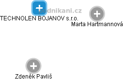 TECHNOLEN BOJANOV s.r.o. - obrázek vizuálního zobrazení vztahů obchodního rejstříku