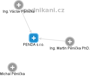 PENDA s.r.o. - obrázek vizuálního zobrazení vztahů obchodního rejstříku
