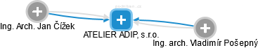 ATELIER ADIP, s.r.o. - obrázek vizuálního zobrazení vztahů obchodního rejstříku