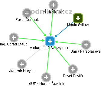 Vodárenská Svitavy s.r.o. - obrázek vizuálního zobrazení vztahů obchodního rejstříku