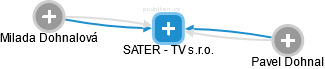 SATER - TV s.r.o. - obrázek vizuálního zobrazení vztahů obchodního rejstříku