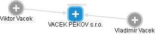 VACEK PĚKOV s.r.o. - obrázek vizuálního zobrazení vztahů obchodního rejstříku