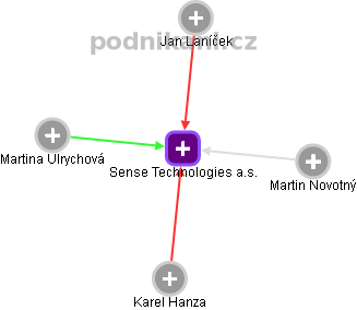 Sense Technologies a.s. - obrázek vizuálního zobrazení vztahů obchodního rejstříku