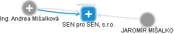 SEN pro SEN, s.r.o. - obrázek vizuálního zobrazení vztahů obchodního rejstříku