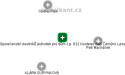 Společenství vlastníků jednotek pro dům č.p. 832 Kostelec nad Černými Lesy - obrázek vizuálního zobrazení vztahů obchodního rejstříku