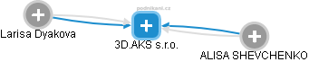 3D.AKS s.r.o. - obrázek vizuálního zobrazení vztahů obchodního rejstříku