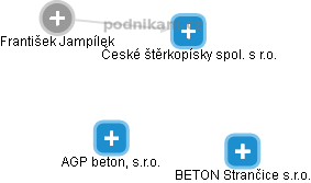 České štěrkopísky spol. s r.o. - obrázek vizuálního zobrazení vztahů obchodního rejstříku