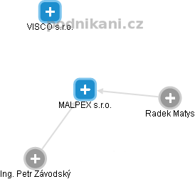 MALPEX s.r.o. - obrázek vizuálního zobrazení vztahů obchodního rejstříku