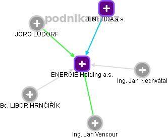 ENERGIE Holding a.s. - obrázek vizuálního zobrazení vztahů obchodního rejstříku