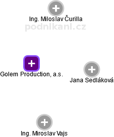 Golem Production, a.s. - obrázek vizuálního zobrazení vztahů obchodního rejstříku