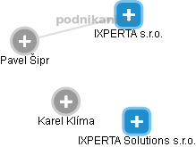 IXPERTA s.r.o. - obrázek vizuálního zobrazení vztahů obchodního rejstříku