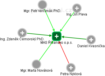 MAS Říčansko o.p.s. - obrázek vizuálního zobrazení vztahů obchodního rejstříku