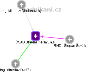 ČSAD Střední Čechy , a.s. - obrázek vizuálního zobrazení vztahů obchodního rejstříku