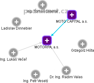 MOTORPAL, a.s. - obrázek vizuálního zobrazení vztahů obchodního rejstříku