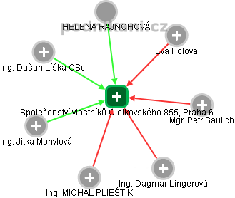 Společenství vlastníků Ciolkovského 855, Praha 6 - obrázek vizuálního zobrazení vztahů obchodního rejstříku