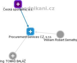 Procurement Services CZ, s.r.o. - obrázek vizuálního zobrazení vztahů obchodního rejstříku