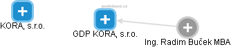 GDP KORAL, s.r.o. - obrázek vizuálního zobrazení vztahů obchodního rejstříku