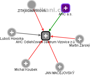 AHC Odlehčovací centrum Vizovice z.ú. - obrázek vizuálního zobrazení vztahů obchodního rejstříku