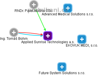 Applied Sunrise Technologies a.s. - obrázek vizuálního zobrazení vztahů obchodního rejstříku