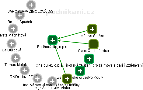 Podhorácko, o.p.s. - obrázek vizuálního zobrazení vztahů obchodního rejstříku