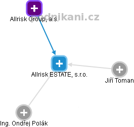 Allrisk ESTATE, s.r.o. - obrázek vizuálního zobrazení vztahů obchodního rejstříku