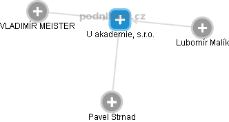 U akademie, s.r.o. - obrázek vizuálního zobrazení vztahů obchodního rejstříku