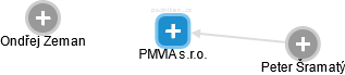 PMVIA s.r.o. - obrázek vizuálního zobrazení vztahů obchodního rejstříku