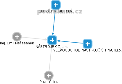 NÁSTROJE CZ, s.r.o. - obrázek vizuálního zobrazení vztahů obchodního rejstříku