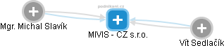 MIVIS - CZ s.r.o. - obrázek vizuálního zobrazení vztahů obchodního rejstříku
