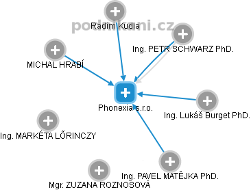 Phonexia s.r.o. - obrázek vizuálního zobrazení vztahů obchodního rejstříku