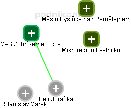 MAS Zubří země, o.p.s. - obrázek vizuálního zobrazení vztahů obchodního rejstříku