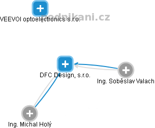 DFC Design, s.r.o. - obrázek vizuálního zobrazení vztahů obchodního rejstříku