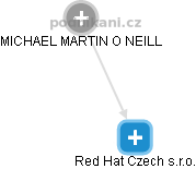 Red Hat Czech s.r.o. - obrázek vizuálního zobrazení vztahů obchodního rejstříku