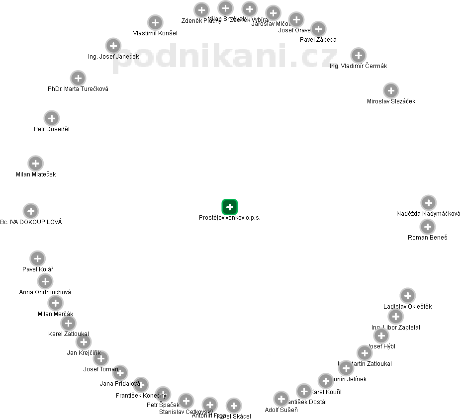Prostějov venkov o.p.s. - obrázek vizuálního zobrazení vztahů obchodního rejstříku