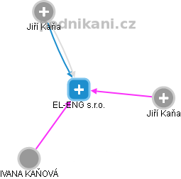 EL-ENG s.r.o. - obrázek vizuálního zobrazení vztahů obchodního rejstříku