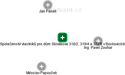 Společenství vlastníků pro dům Slovákova 318/2, 319/4 a 322/6 v Boskovicích - obrázek vizuálního zobrazení vztahů obchodního rejstříku