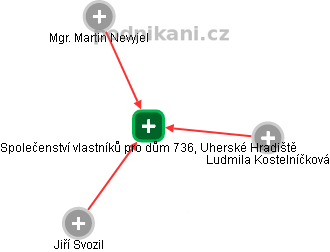 Společenství vlastníků pro dům 736, Uherské Hradiště - obrázek vizuálního zobrazení vztahů obchodního rejstříku