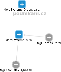 MoroSystems, s.r.o. - obrázek vizuálního zobrazení vztahů obchodního rejstříku