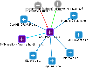 A&V INVEST a.s. - obrázek vizuálního zobrazení vztahů obchodního rejstříku