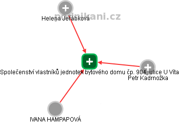 Společenství vlastníků jednotek bytového domu čp. 904, ulice U Víta - obrázek vizuálního zobrazení vztahů obchodního rejstříku