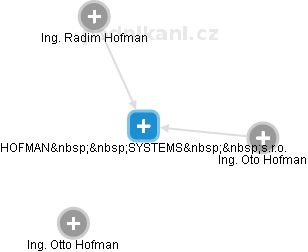 HOFMAN  SYSTEMS  s.r.o. - obrázek vizuálního zobrazení vztahů obchodního rejstříku