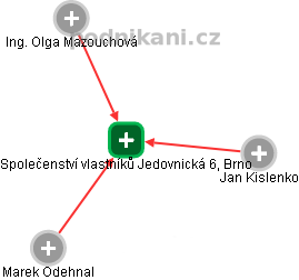 Společenství vlastníků Jedovnická 6, Brno - obrázek vizuálního zobrazení vztahů obchodního rejstříku