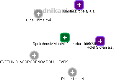 Společenství vlastníků Lidická 1005/23b - obrázek vizuálního zobrazení vztahů obchodního rejstříku