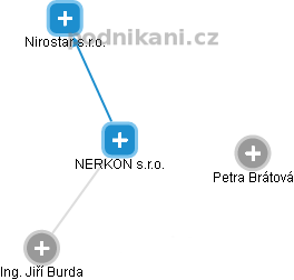 NERKON s.r.o. - obrázek vizuálního zobrazení vztahů obchodního rejstříku